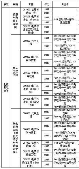 北京邮电大学通信考研科目