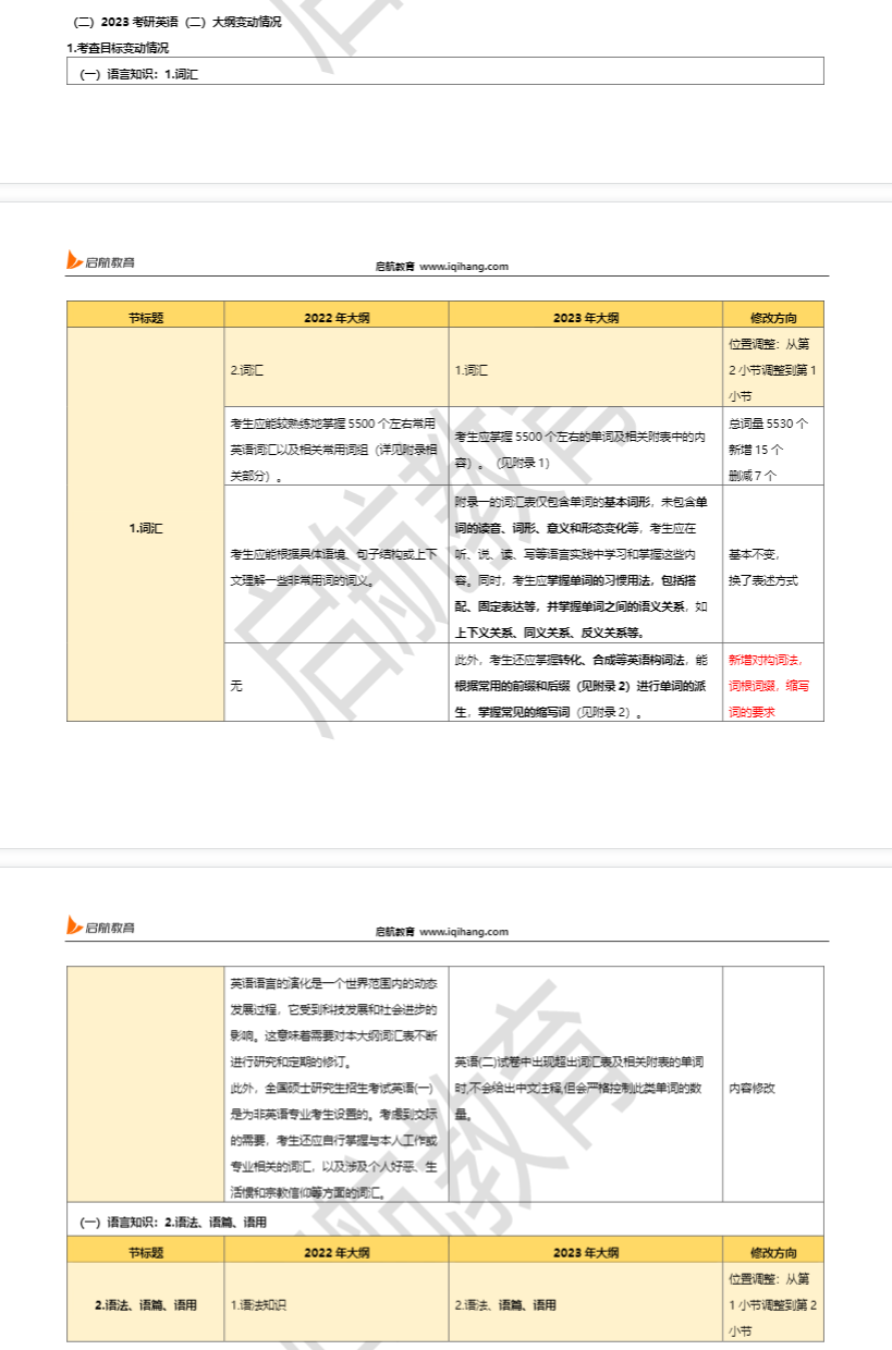 速看！2023考研英语二大纲变动说明及对应备考建议！