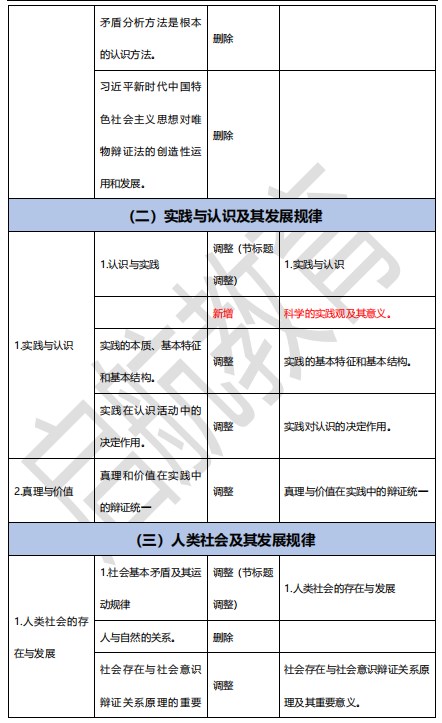 2023考研政治大纲变动及解析