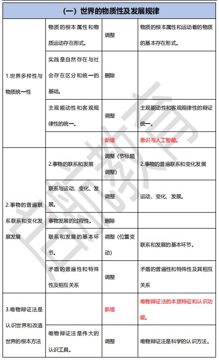 2023考研政治大纲变动及解析