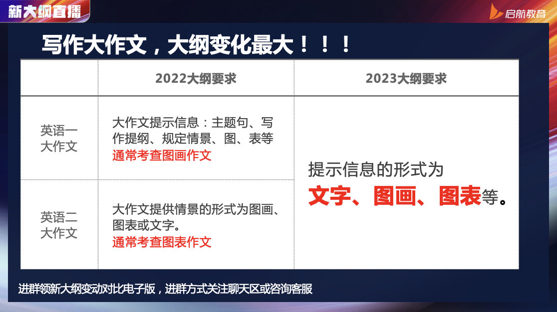 2023考研英语大纲整体变动