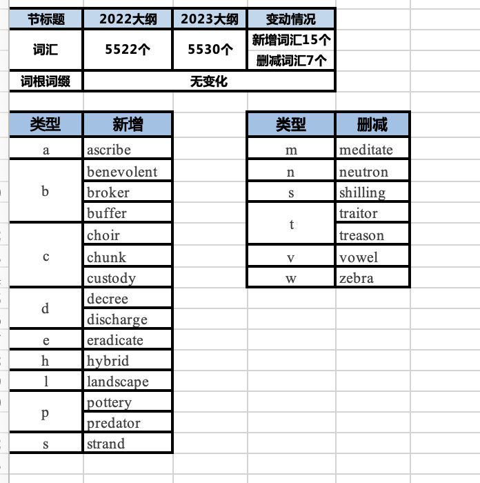 2023考研英语大纲整体变动