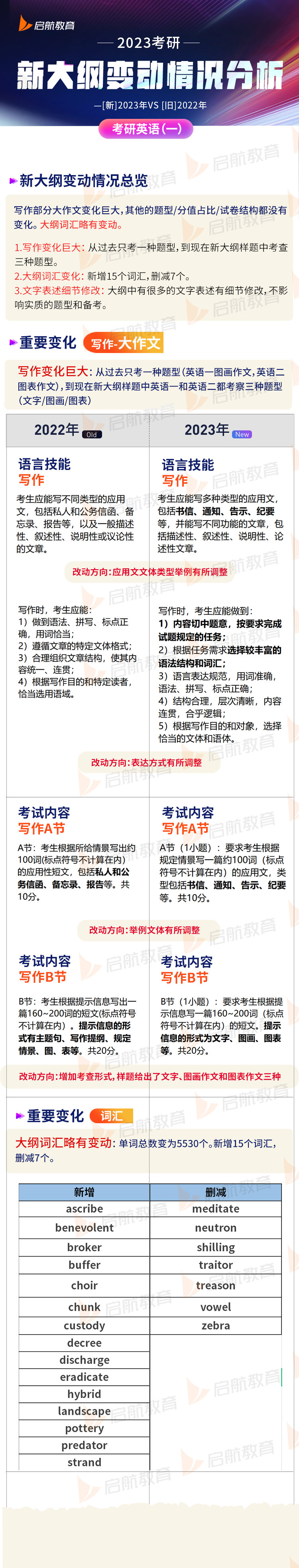 2023考研英语一大纲变动及解析