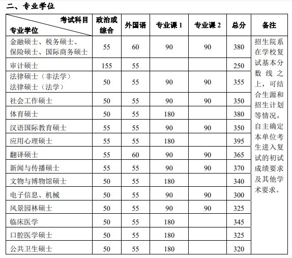 2023年北京大学考研复试分数线